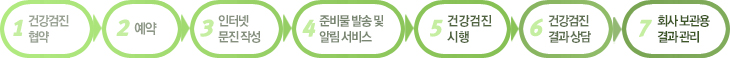 1.건강검진 협약 → 2.예약 → 3.인터넷 문진 작성 → 4.건강검진 준비물 발송 및 예약일 알림 서비스 → 5.건강검진 시행 → 6.건강검진 결과 상담 → 7.회사 보관용 결과 관리