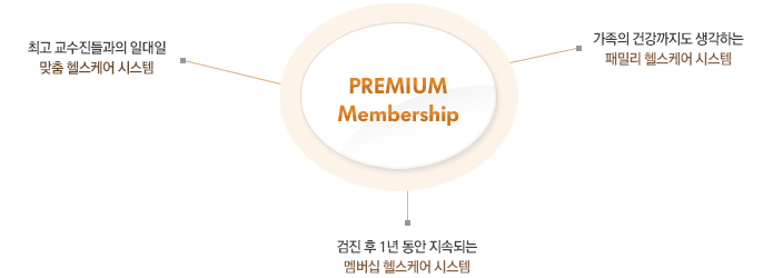 PREMIUM membership : - 최고 교수진들과의 일대일 맞춤 헬스케어 시스템,  - 검진 후 1년 동안 지속되는 멤버십 헬스케어 시스템, - 최고 교수진들과의 일대일 맞춤 헬스케어 시스템, - 해외에서도 제공받을 수 있는 글로벌 헬스케어 시스템